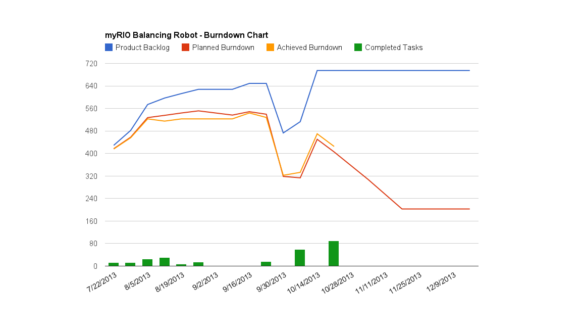 Burndown Chart Sprint 9 End.png